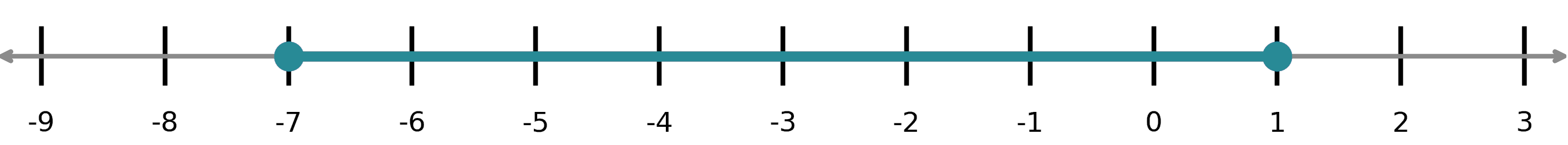 Number line from -7 to 1 with closed circles